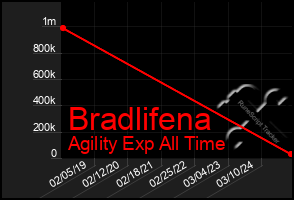 Total Graph of Bradlifena