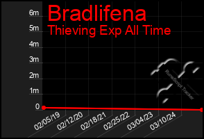 Total Graph of Bradlifena