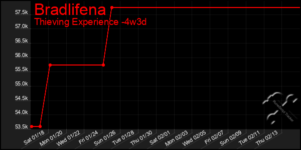 Last 31 Days Graph of Bradlifena