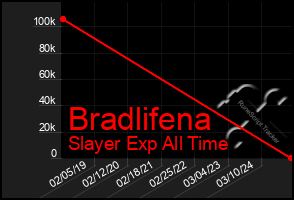 Total Graph of Bradlifena