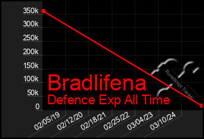 Total Graph of Bradlifena