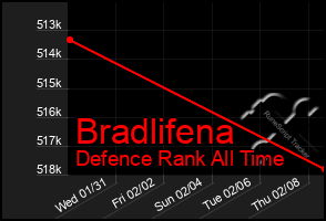 Total Graph of Bradlifena