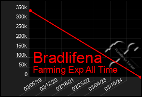 Total Graph of Bradlifena