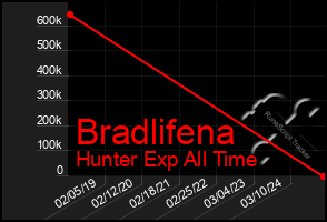 Total Graph of Bradlifena