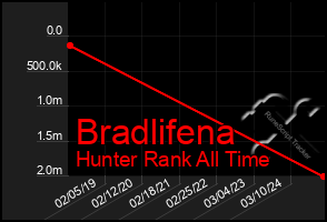 Total Graph of Bradlifena