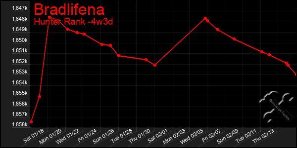 Last 31 Days Graph of Bradlifena