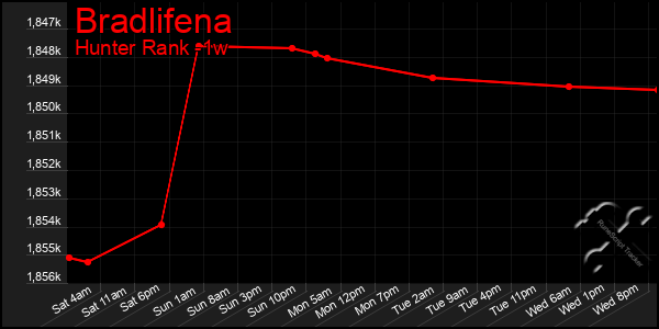 Last 7 Days Graph of Bradlifena