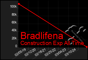 Total Graph of Bradlifena