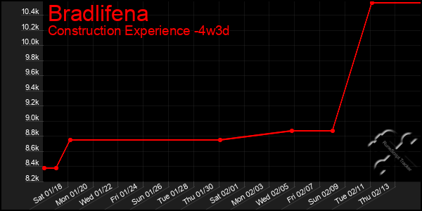 Last 31 Days Graph of Bradlifena