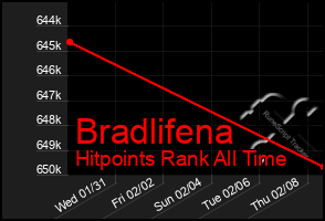 Total Graph of Bradlifena