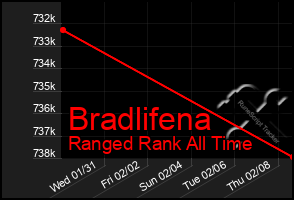 Total Graph of Bradlifena