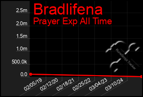 Total Graph of Bradlifena