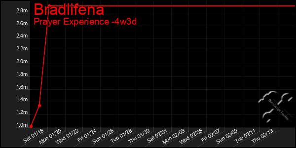 Last 31 Days Graph of Bradlifena