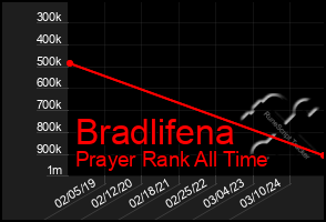 Total Graph of Bradlifena