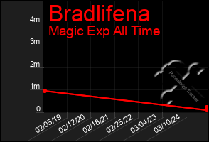 Total Graph of Bradlifena