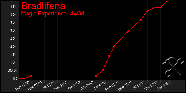 Last 31 Days Graph of Bradlifena