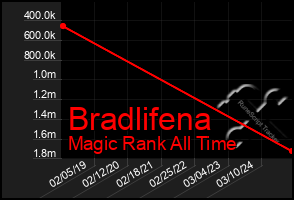 Total Graph of Bradlifena