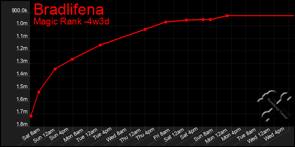 Last 31 Days Graph of Bradlifena