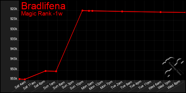 Last 7 Days Graph of Bradlifena