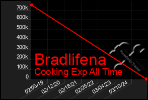 Total Graph of Bradlifena