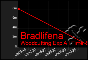 Total Graph of Bradlifena