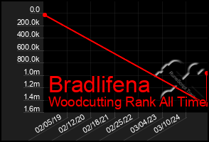 Total Graph of Bradlifena