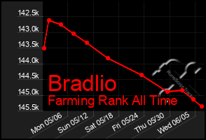 Total Graph of Bradlio