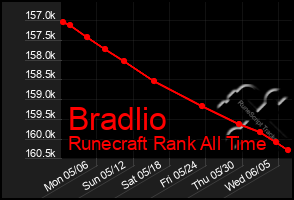 Total Graph of Bradlio