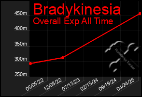 Total Graph of Bradykinesia