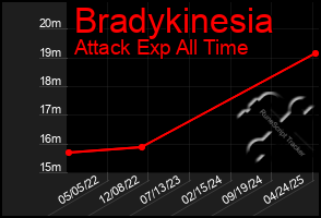 Total Graph of Bradykinesia