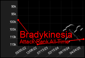 Total Graph of Bradykinesia