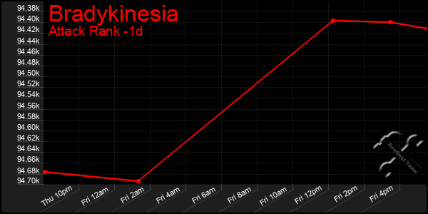 Last 24 Hours Graph of Bradykinesia