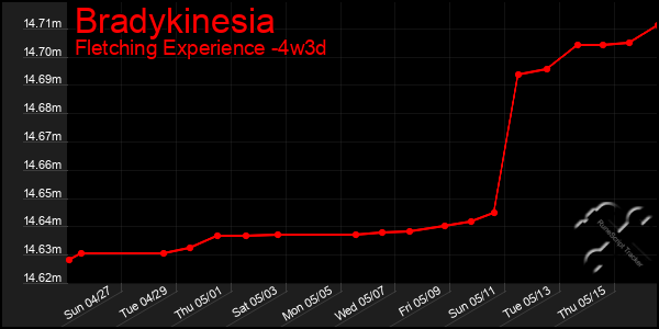 Last 31 Days Graph of Bradykinesia