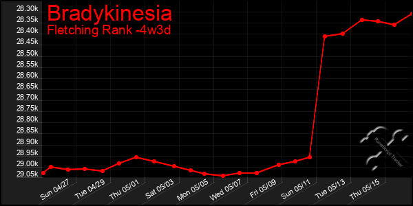 Last 31 Days Graph of Bradykinesia