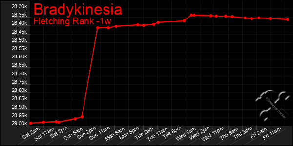 Last 7 Days Graph of Bradykinesia