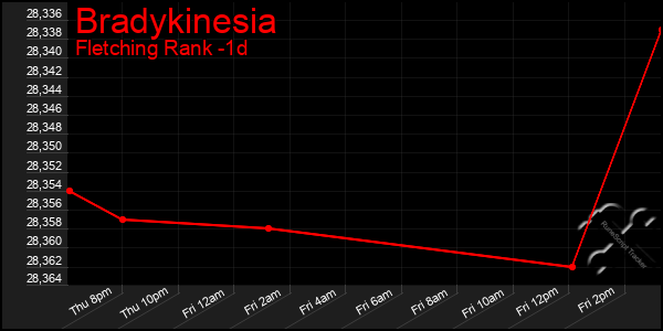 Last 24 Hours Graph of Bradykinesia