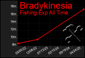 Total Graph of Bradykinesia
