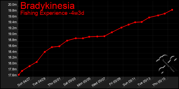 Last 31 Days Graph of Bradykinesia
