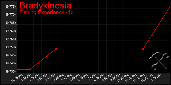 Last 24 Hours Graph of Bradykinesia