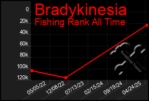Total Graph of Bradykinesia