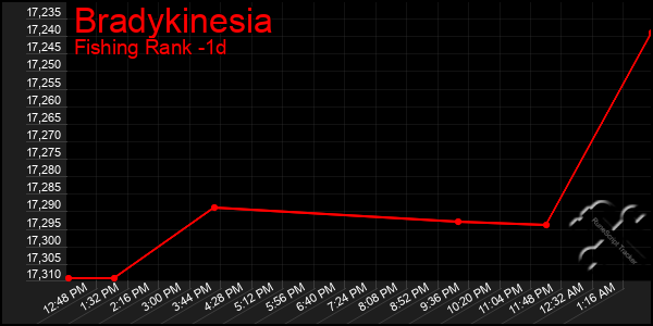 Last 24 Hours Graph of Bradykinesia
