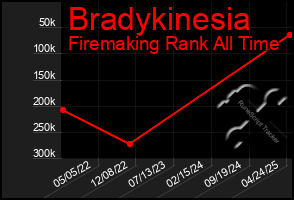 Total Graph of Bradykinesia