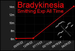 Total Graph of Bradykinesia