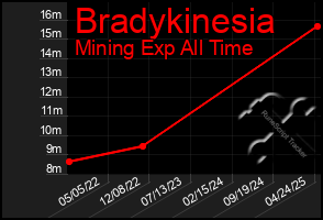 Total Graph of Bradykinesia