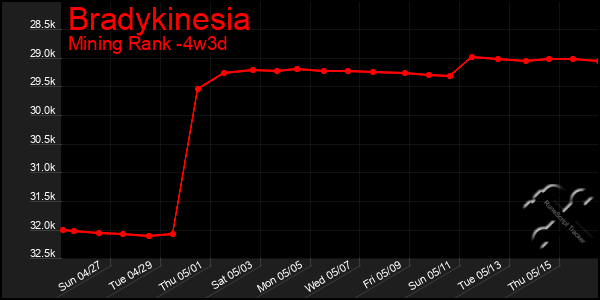 Last 31 Days Graph of Bradykinesia