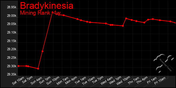 Last 7 Days Graph of Bradykinesia