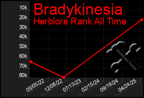 Total Graph of Bradykinesia