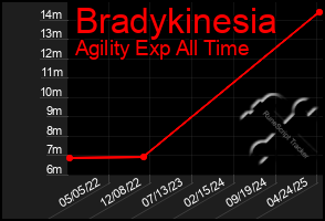 Total Graph of Bradykinesia