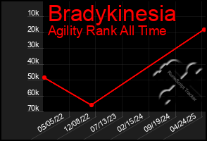 Total Graph of Bradykinesia
