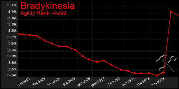 Last 31 Days Graph of Bradykinesia